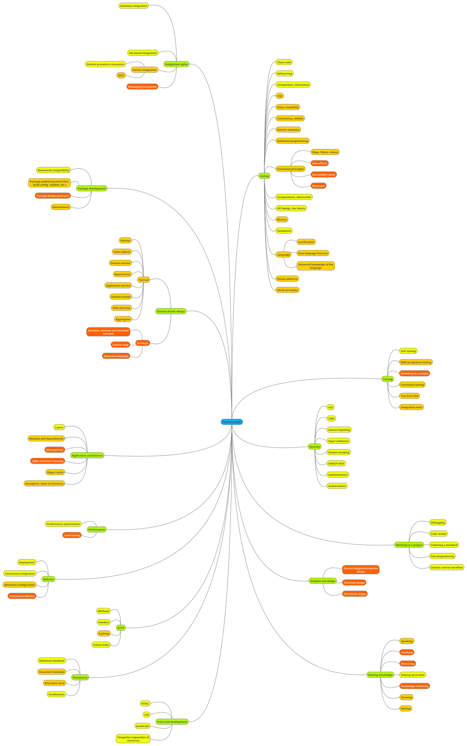 The technical skills tree