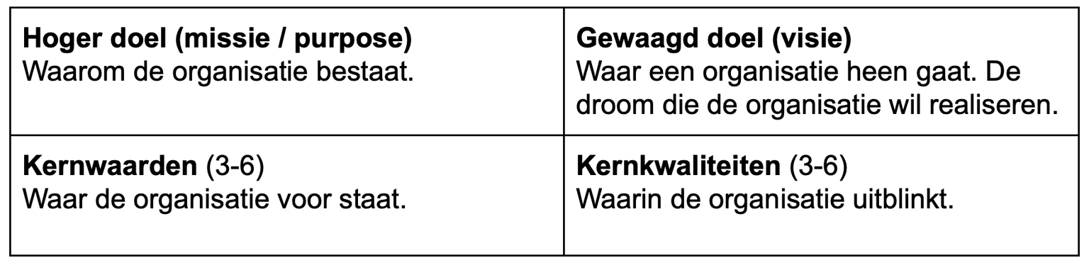 De ingrediënten van het Visie-Vierluik
